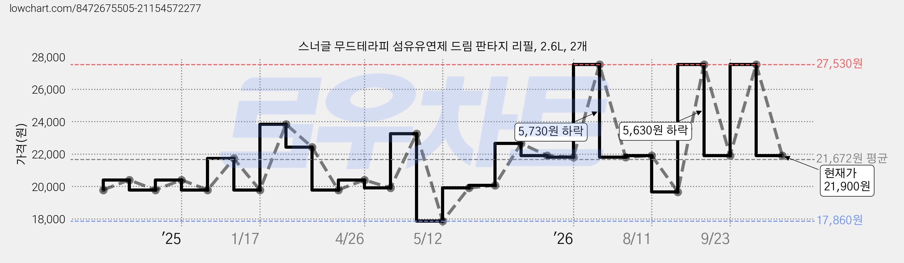 스너글 무드테라피 섬유유연제 드림 판타지 리필, 2.6L, 2개 가격 변동 차트, 현재가 21,900원, 관측 최저가 17,860원
