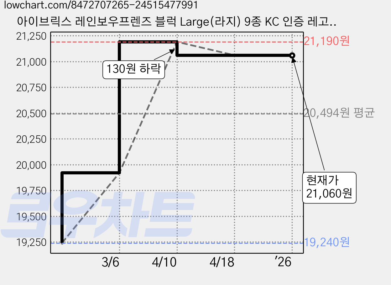 아이브릭스 레인보우프렌즈 블럭 Large(라지) 9종 KC 인증 레고 호환, 블루, 1개 가격 변동 차트, 현재가 21,060원, 역대최저가
