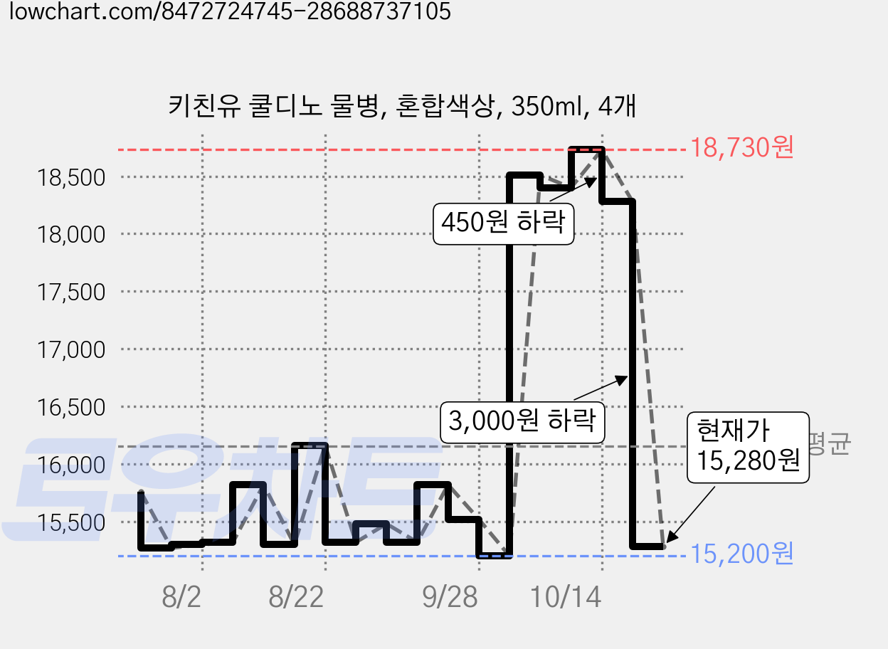 키친유 쿨디노 물병, 혼합색상, 350ml, 4개 가격 변동 차트, 현재가 15,280원, 관측 최저가 15,120원