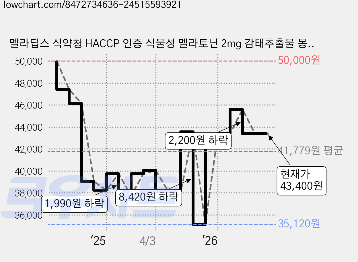 멜라딥스 식약청 HACCP 인증 식물성 멜라토닌 2mg 감태추출물 몽모랑시타트체리, 2개, 30정 가격 변동 차트, 현재가 43,400원, 관측 최저가 35,120원
