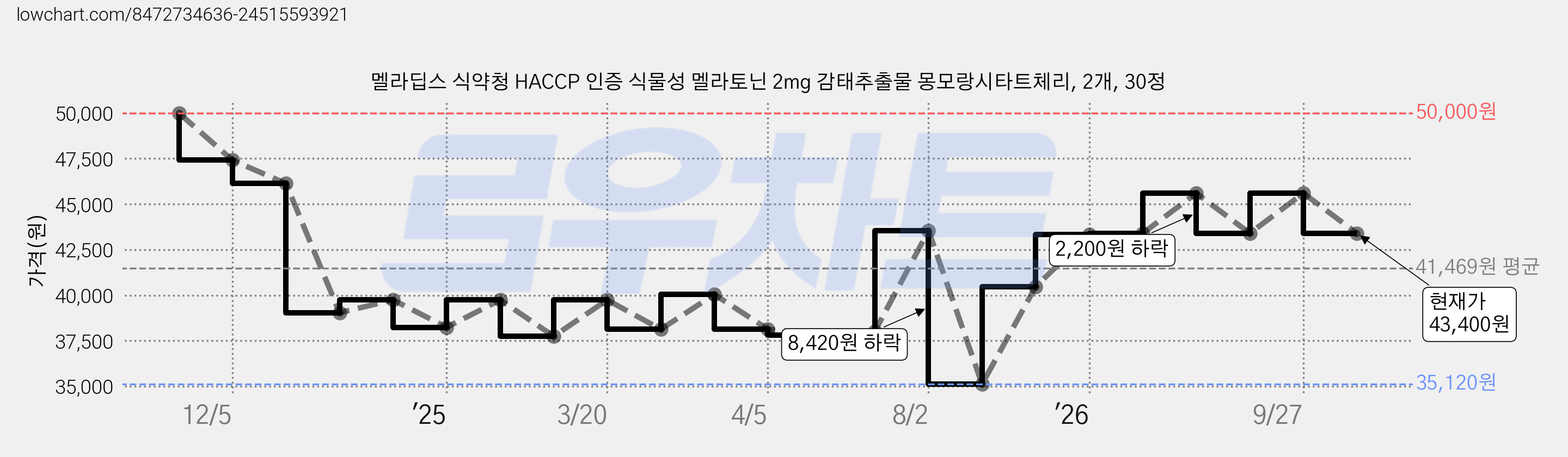 멜라딥스 식약청 HACCP 인증 식물성 멜라토닌 2mg 감태추출물 몽모랑시타트체리, 2개, 30정 가격 변동 차트, 현재가 43,400원, 관측 최저가 35,120원