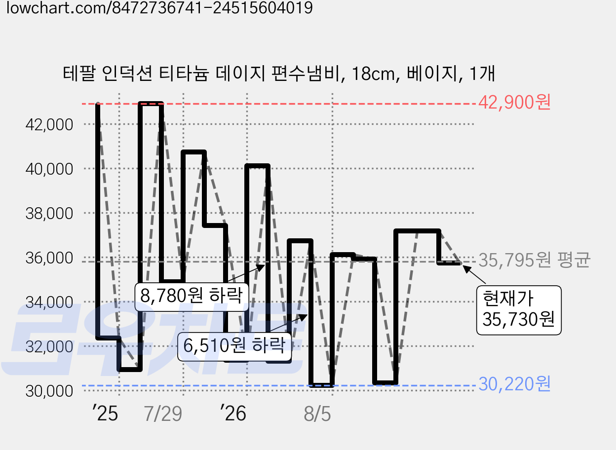 테팔 인덕션 티타늄 데이지 편수냄비, 18cm, 베이지, 1개 가격 변동 차트, 현재가 35,730원, 관측 최저가 30,220원