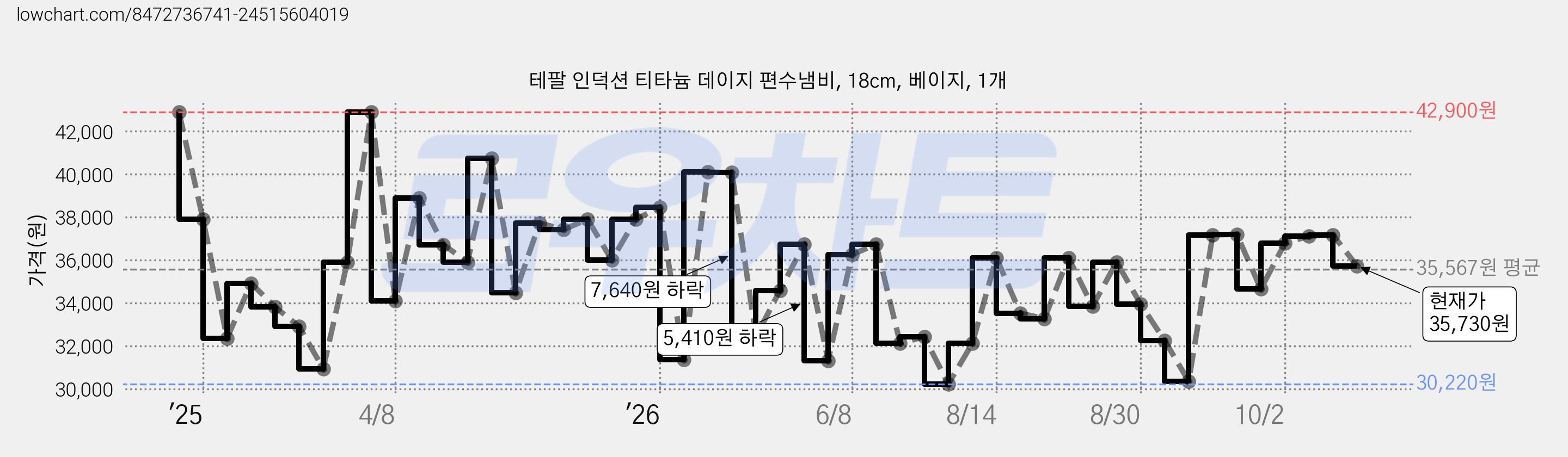 테팔 인덕션 티타늄 데이지 편수냄비, 18cm, 베이지, 1개 가격 변동 차트, 현재가 35,730원, 관측 최저가 30,220원