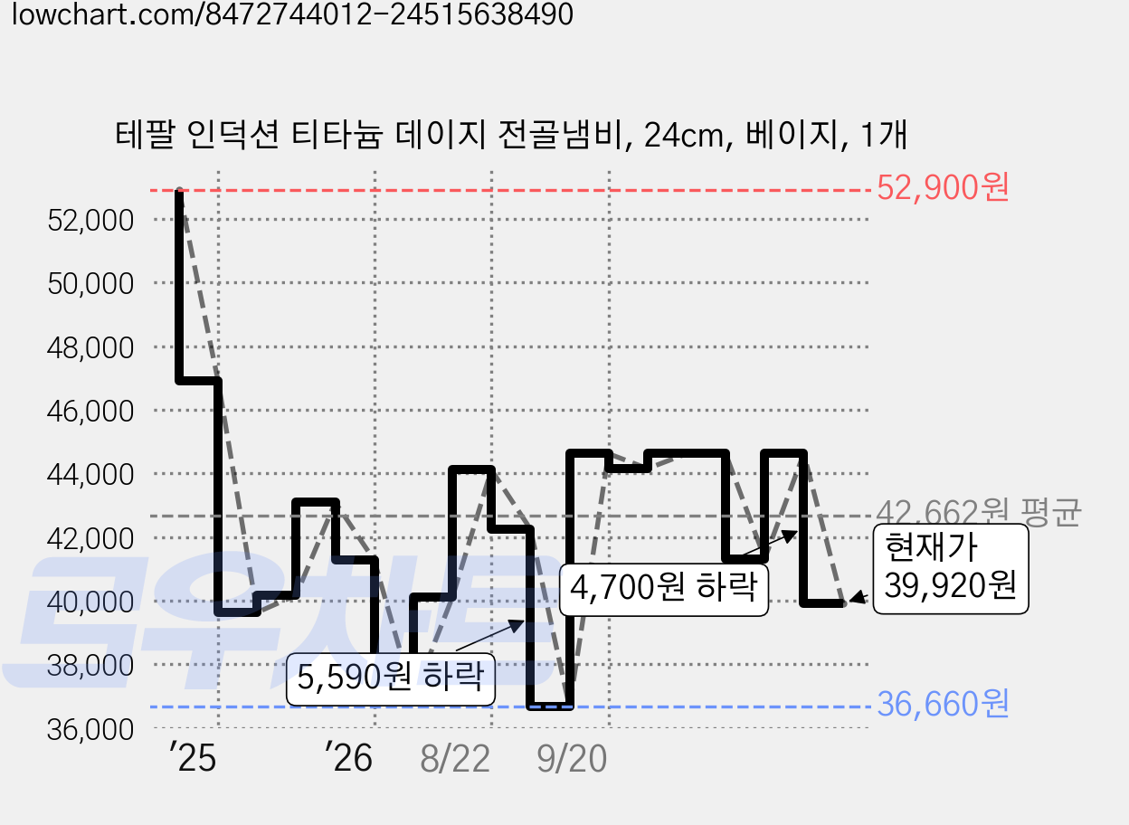 테팔 인덕션 티타늄 데이지 전골냄비, 24cm, 베이지, 1개 가격 변동 차트, 현재가 39,920원, 관측 최저가 36,660원