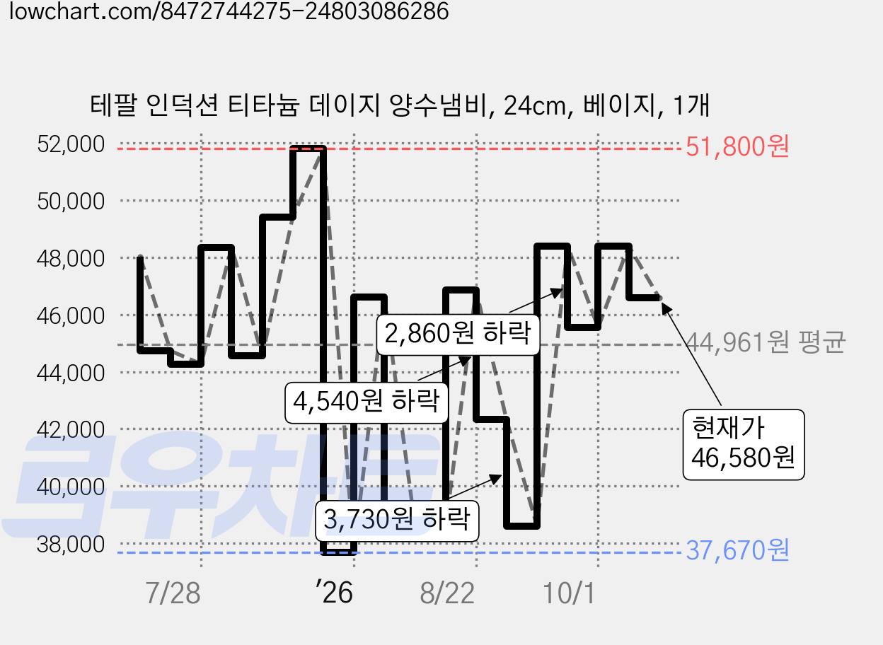 테팔 인덕션 티타늄 데이지 양수냄비, 24cm, 베이지, 1개 가격 변동 차트, 현재가 46,580원, 관측 최저가 37,670원
