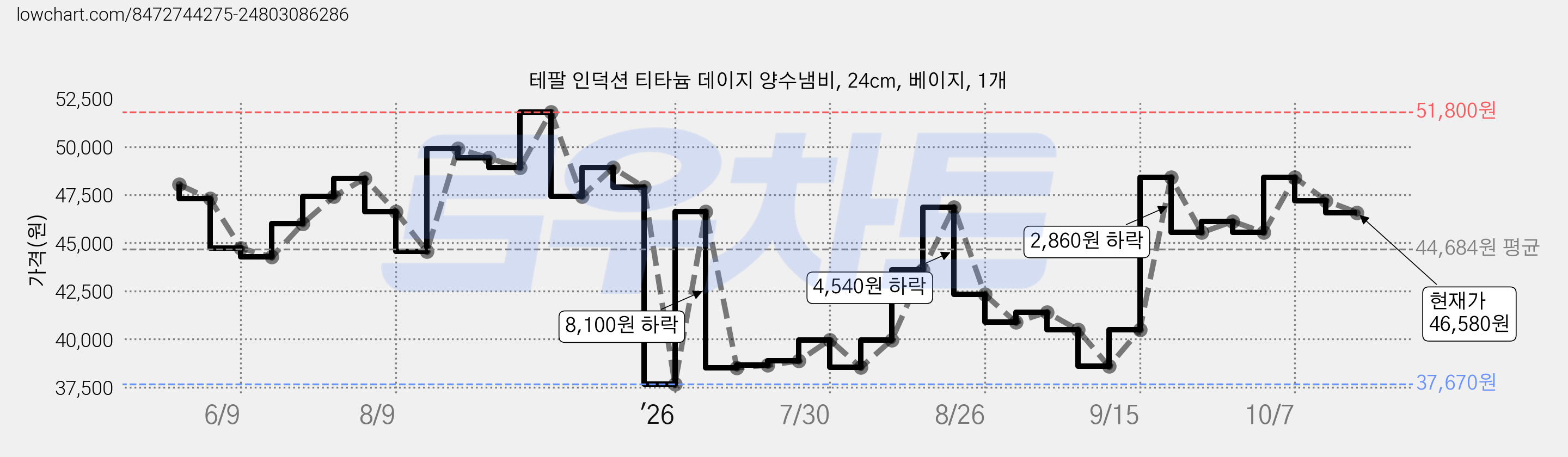 테팔 인덕션 티타늄 데이지 양수냄비, 24cm, 베이지, 1개 가격 변동 차트, 현재가 46,580원, 관측 최저가 37,670원