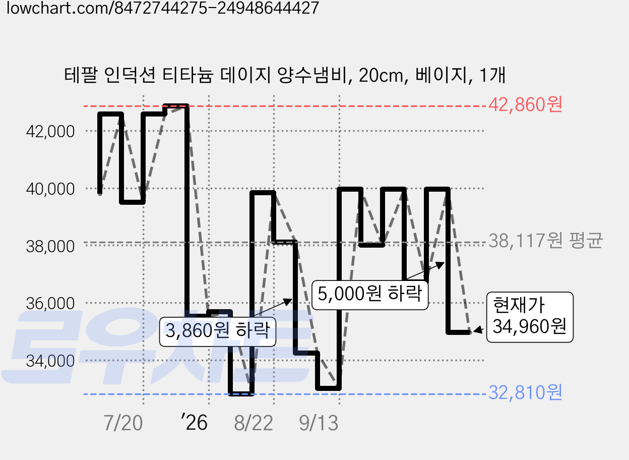 테팔 인덕션 티타늄 데이지 양수냄비, 20cm, 베이지, 1개 가격 변동 차트, 현재가 34,960원, 관측 최저가 32,410원