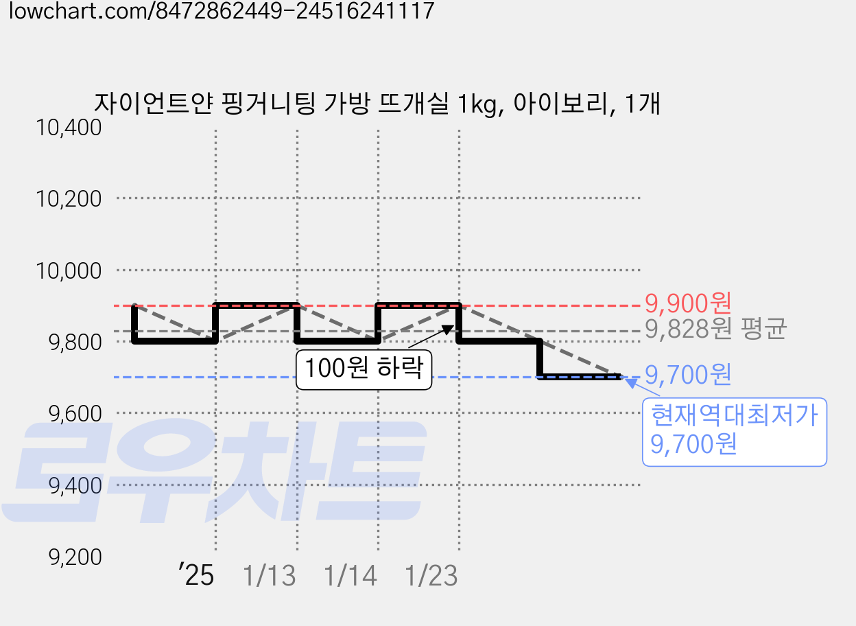 자이언트얀 핑거니팅 가방 뜨개실 1kg, 아이보리, 1개 가격 변동 차트, 현재가 9,700원, 역대최저가