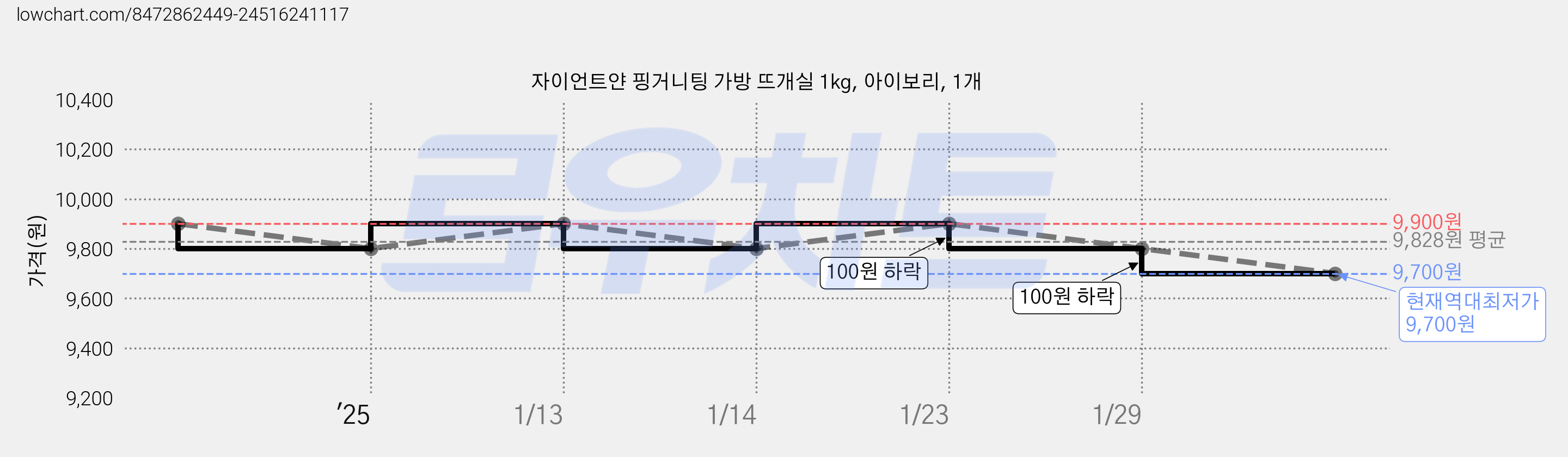 자이언트얀 핑거니팅 가방 뜨개실 1kg, 아이보리, 1개 가격 변동 차트, 현재가 9,700원, 역대최저가