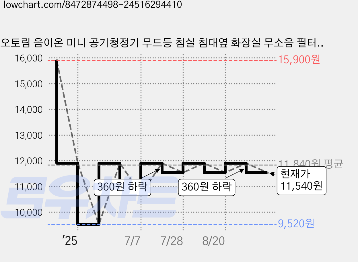 오토림 음이온 미니 공기청정기 무드등 침실 침대옆 화장실 무소음 필터없음, 화이트，1개, GD-3284-KO 가격 변동 차트, 현재가 11,540원, 관측 최저가 9,520원