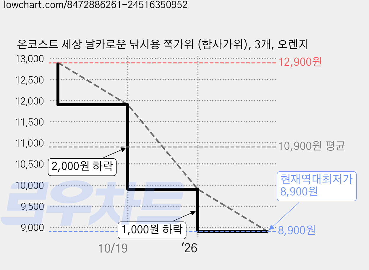 온코스트 세상 날카로운 낚시용 쪽가위 (합사가위), 3개, 오렌지 가격 변동 차트, 현재가 8,900원, 역대최저가
