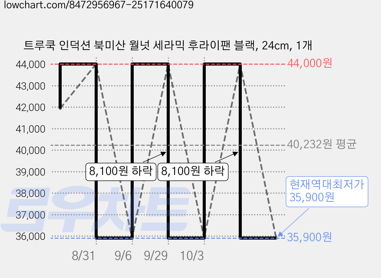 트루쿡 인덕션 북미산 월넛 세라믹 후라이팬 블랙, 24cm, 1개 가격 변동 차트, 현재가 35,900원, 역대최저가