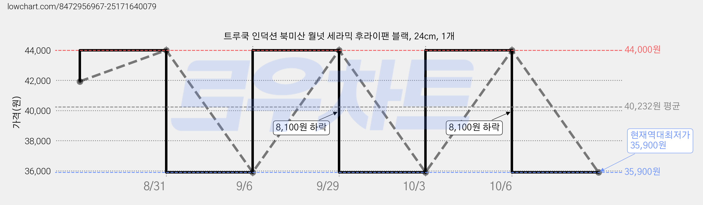 트루쿡 인덕션 북미산 월넛 세라믹 후라이팬 블랙, 24cm, 1개 가격 변동 차트, 현재가 35,900원, 역대최저가