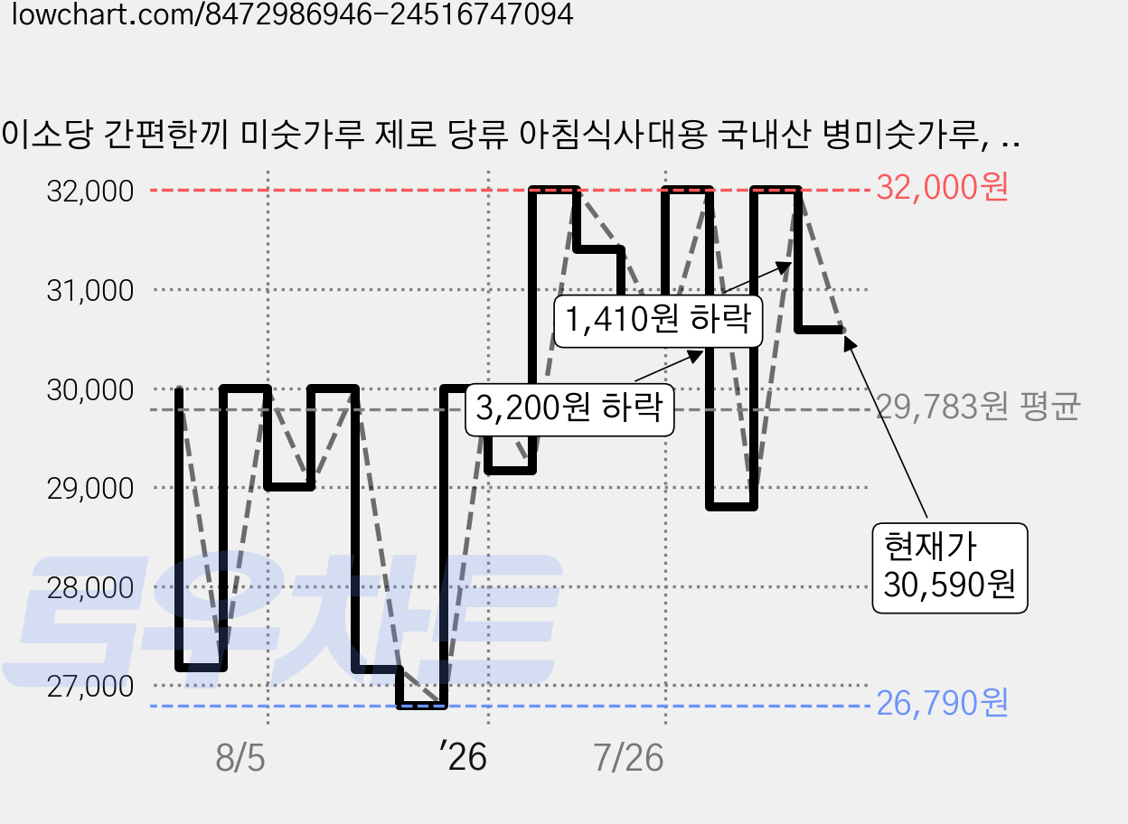 이소당 간편한끼 미숫가루 제로 당류 아침식사대용 국내산 병미숫가루, 10개, 48g 가격 변동 차트, 현재가 30,590원, 관측 최저가 26,790원