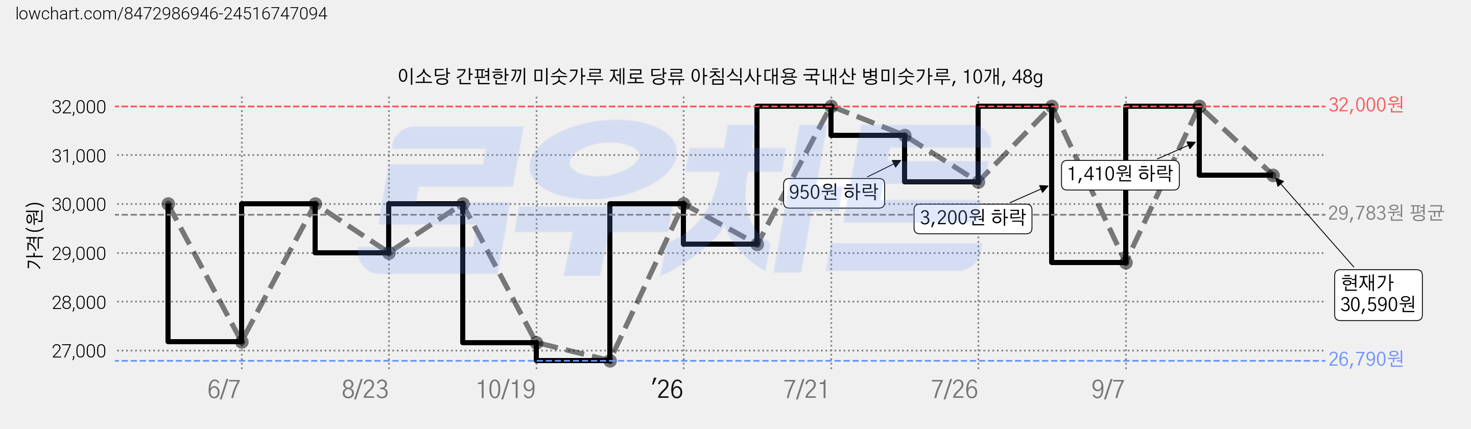 이소당 간편한끼 미숫가루 제로 당류 아침식사대용 국내산 병미숫가루, 10개, 48g 가격 변동 차트, 현재가 30,590원, 관측 최저가 26,790원