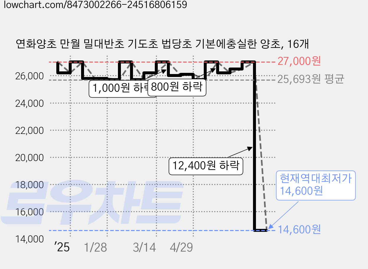연화양초 만월 밀대반초 기도초 법당초 기본에충실한 양초, 16개 가격 변동 차트, 현재가 14,600원, 역대최저가