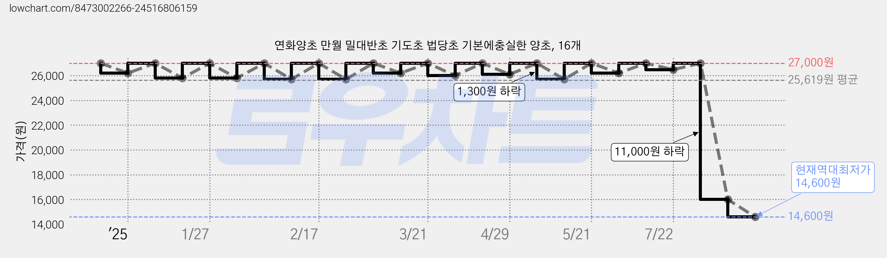연화양초 만월 밀대반초 기도초 법당초 기본에충실한 양초, 16개 가격 변동 차트, 현재가 14,600원, 역대최저가