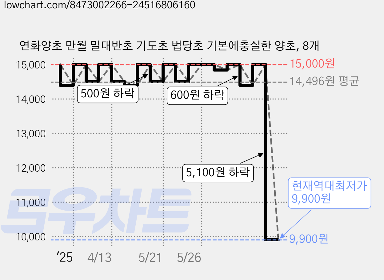 연화양초 만월 밀대반초 기도초 법당초 기본에충실한 양초, 8개 가격 변동 차트, 현재가 9,900원, 역대최저가