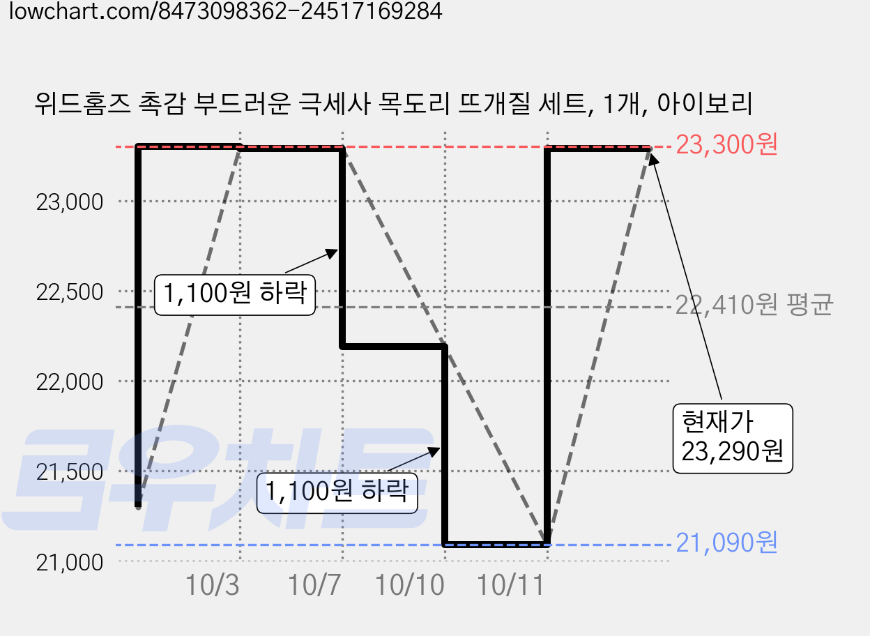 위드홈즈 촉감 부드러운 극세사 목도리 뜨개질 세트, 1개, 아이보리 가격 변동 차트, 현재가 23,290원, 관측 최저가 20,990원