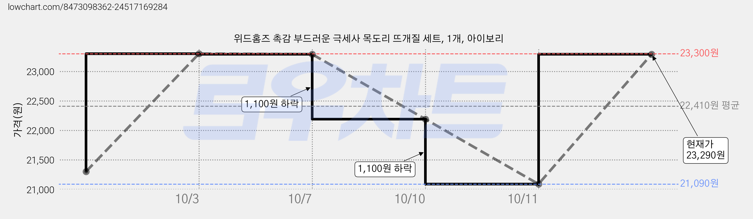 위드홈즈 촉감 부드러운 극세사 목도리 뜨개질 세트, 1개, 아이보리 가격 변동 차트, 현재가 23,290원, 관측 최저가 20,990원