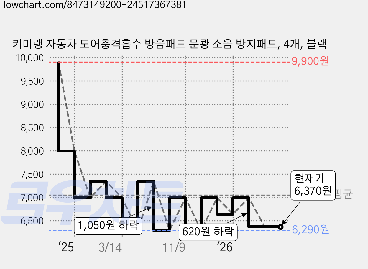 키미랭 자동차 도어충격흡수 방음패드 문쾅 소음 방지패드, 4개, 블랙 가격 변동 차트, 현재가 6,370원, 관측 최저가 6,290원