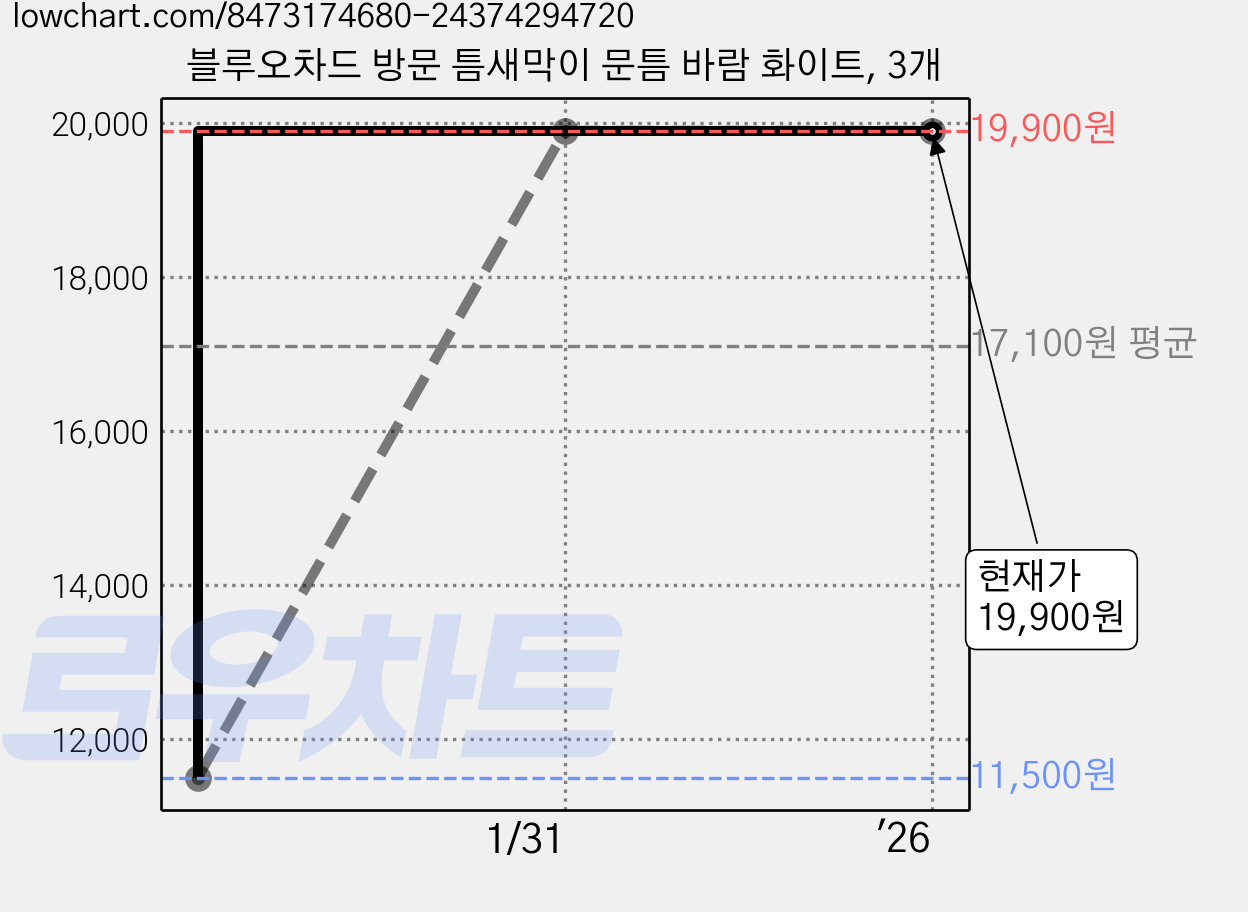 블루오차드 방문 틈새막이 문틈 바람 화이트, 3개 가격 변동 차트, 현재가 19,900원, 관측 최저가 11,500원