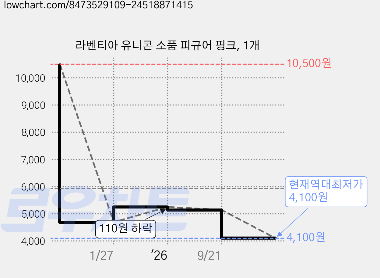 라벤티아 유니콘 소품 피규어 핑크, 1개 가격 변동 차트, 현재가 4,100원, 역대최저가