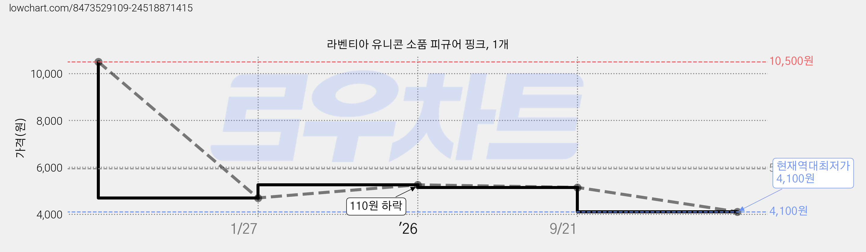 라벤티아 유니콘 소품 피규어 핑크, 1개 가격 변동 차트, 현재가 4,100원, 역대최저가