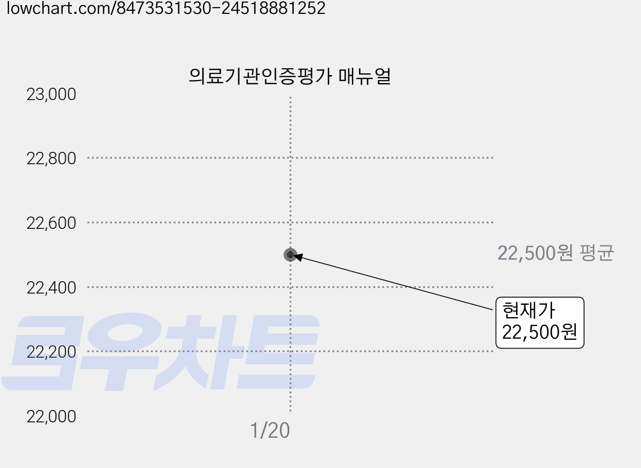 의료기관인증평가 매뉴얼 가격 변동 차트, 현재가 22,500원