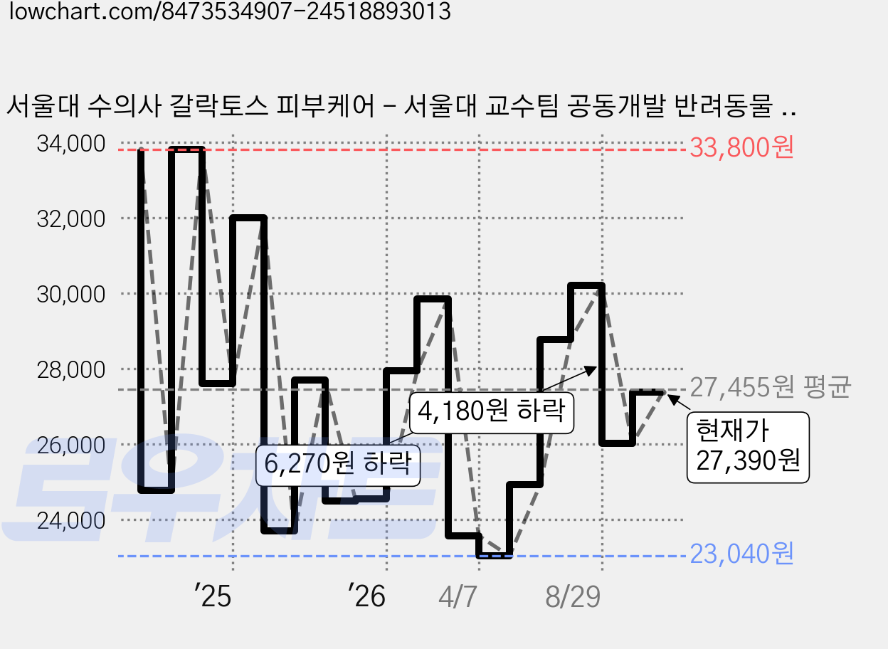 서울대 수의사 갈락토스 피부케어 - 서울대 교수팀 공동개발 반려동물 피부영양제 큐시락토펫 - 아토피 외이도염 곰팡이 농피증 발사탕 눈물, 피부/피모, 1개, 30회분 가격 변동 차트, 현재가 27,390원, 관측 최저가 23,040원
