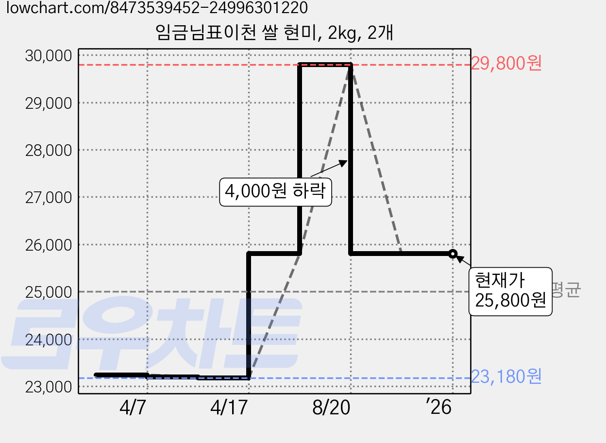 임금님표이천 쌀 현미, 2kg, 2개 가격 변동 차트, 현재가 25,800원, 관측 최저가 23,180원