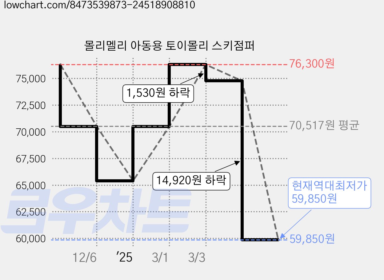 몰리멜리 아동용 토이몰리 스키점퍼 가격 변동 차트, 현재가 59,850원, 역대최저가