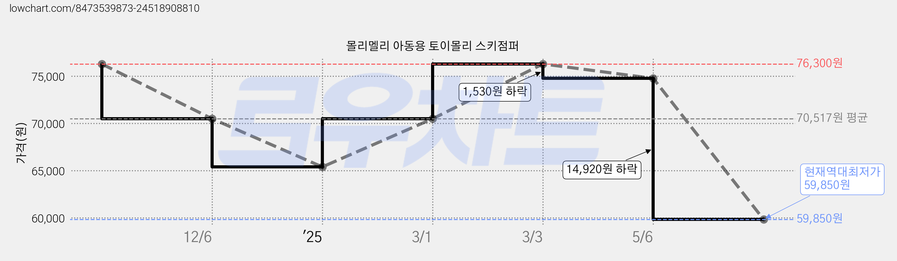몰리멜리 아동용 토이몰리 스키점퍼 가격 변동 차트, 현재가 59,850원, 역대최저가