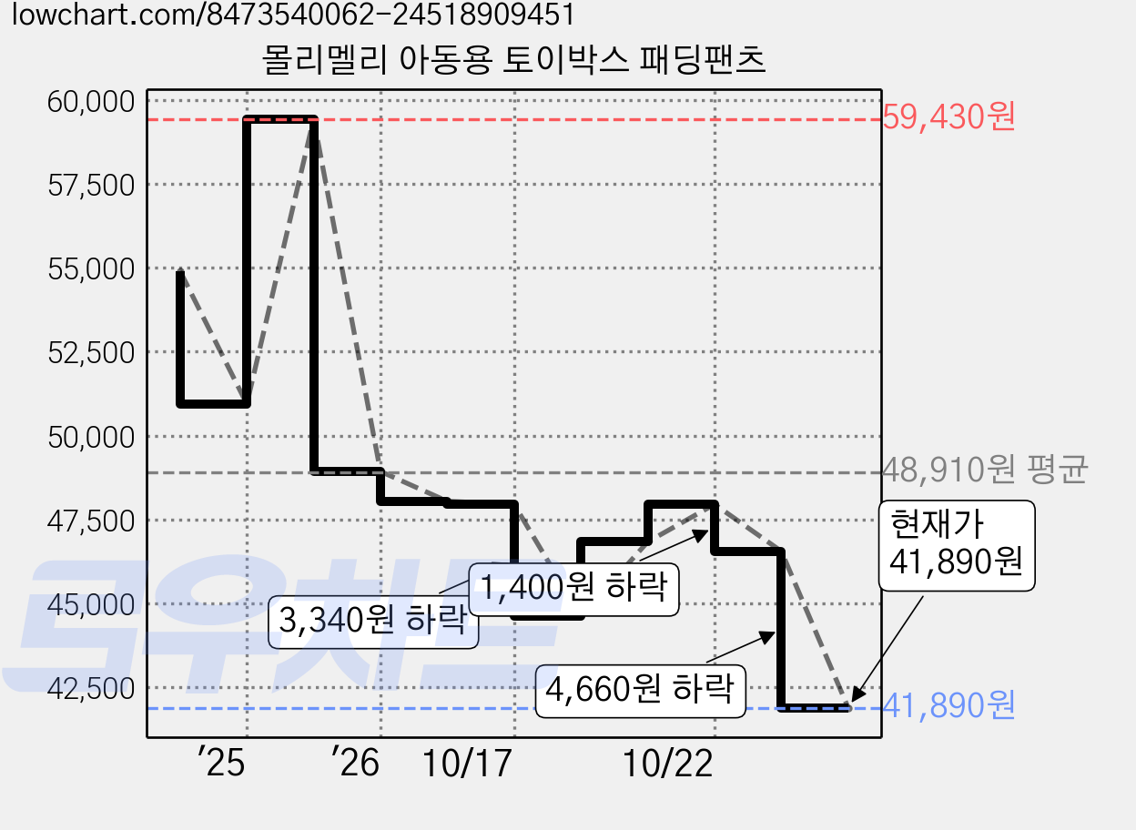 몰리멜리 아동용 토이박스 패딩팬츠 가격 변동 차트, 현재가 41,890원, 관측 최저가 31,980원