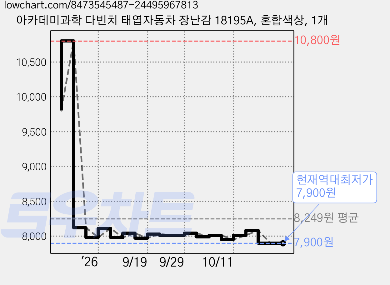 아카데미과학 다빈치 태엽자동차 장난감 18195A, 혼합색상, 1개 가격 변동 차트, 현재가 7,900원, 역대최저가