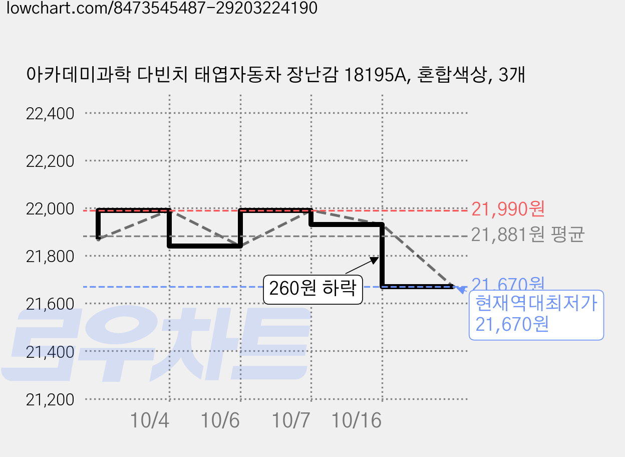 아카데미과학 다빈치 태엽자동차 장난감 18195A, 혼합색상, 3개 가격 변동 차트, 현재가 21,670원, 역대최저가