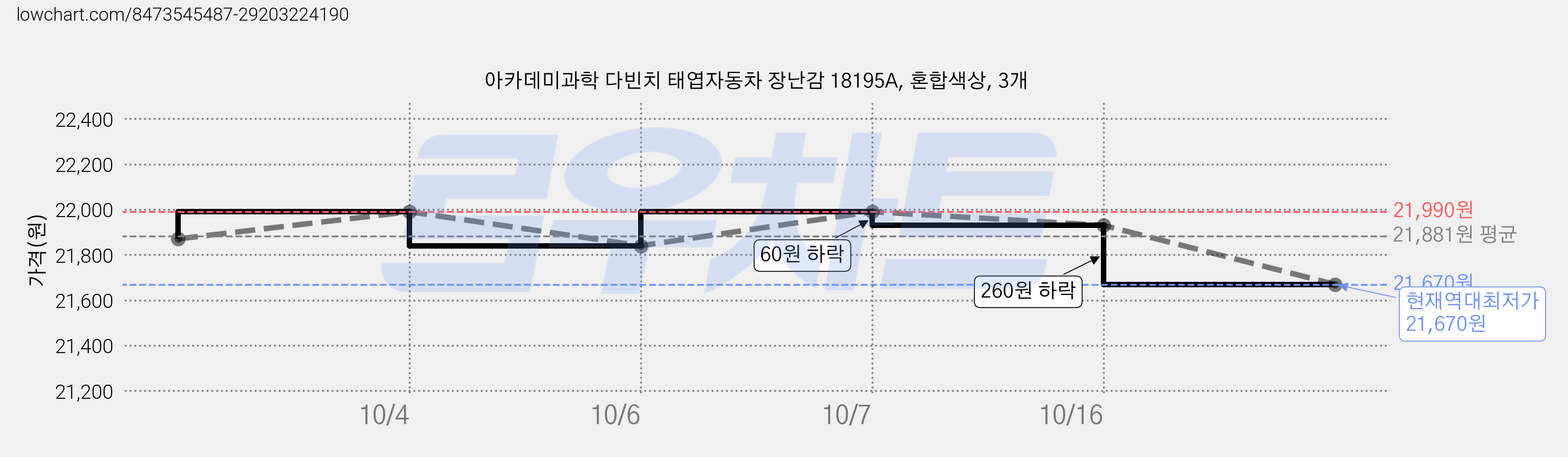 아카데미과학 다빈치 태엽자동차 장난감 18195A, 혼합색상, 3개 가격 변동 차트, 현재가 21,670원, 역대최저가
