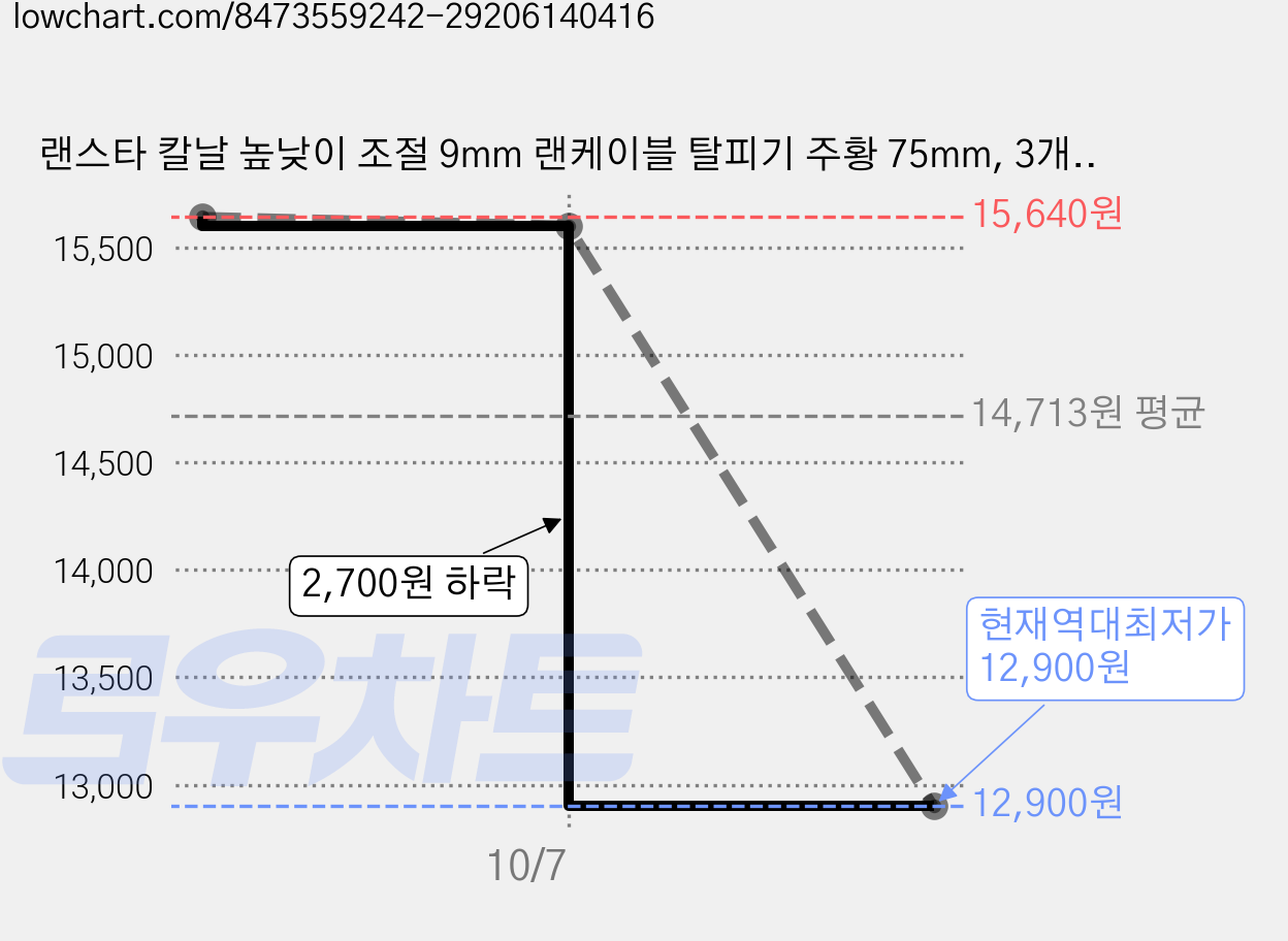 랜스타 칼날 높낮이 조절 9mm 랜케이블 탈피기 주황 75mm, 3개, LS-STR02 가격 변동 차트, 현재가 12,900원, 역대최저가