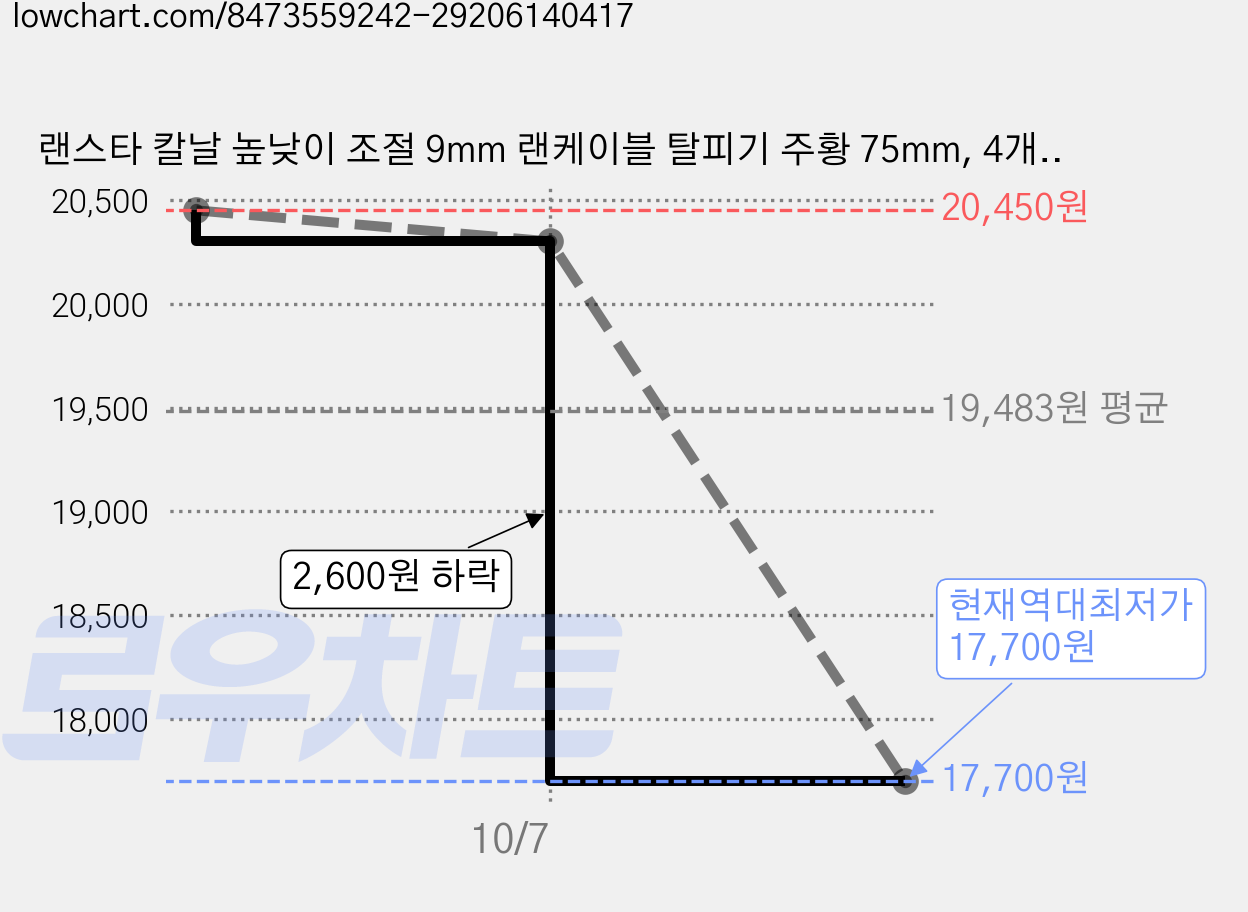 랜스타 칼날 높낮이 조절 9mm 랜케이블 탈피기 주황 75mm, 4개, LS-STR02 가격 변동 차트, 현재가 17,700원, 역대최저가