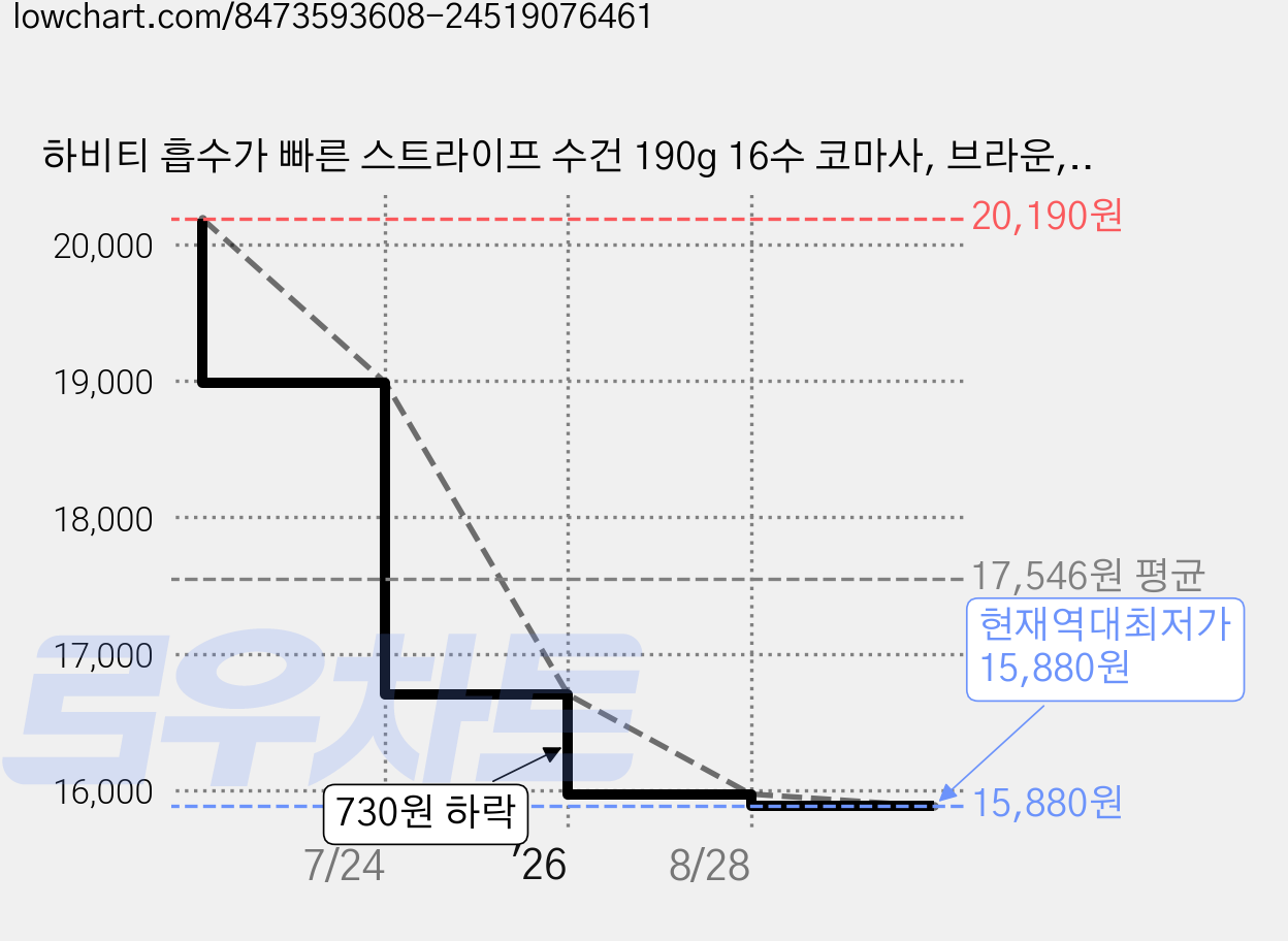 하비티 흡수가 빠른 스트라이프 수건 190g 16수 코마사, 브라운, 5개 가격 변동 차트, 현재가 15,880원, 역대최저가