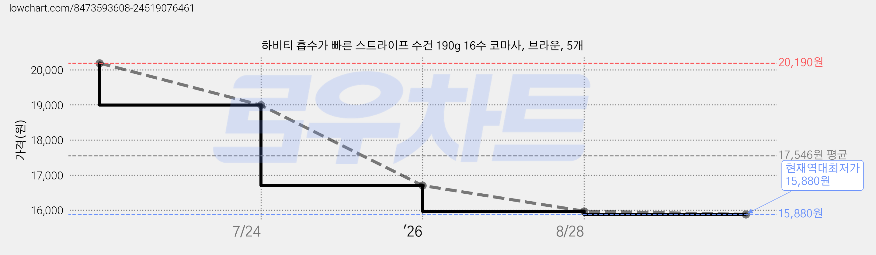 하비티 흡수가 빠른 스트라이프 수건 190g 16수 코마사, 브라운, 5개 가격 변동 차트, 현재가 15,880원, 역대최저가