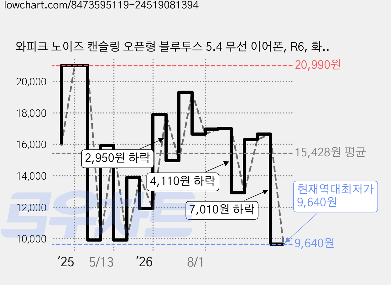 와피크 노이즈 캔슬링 오픈형 블루투스 5.4 무선 이어폰, R6, 화이트 가격 변동 차트, 현재가 9,640원, 역대최저가