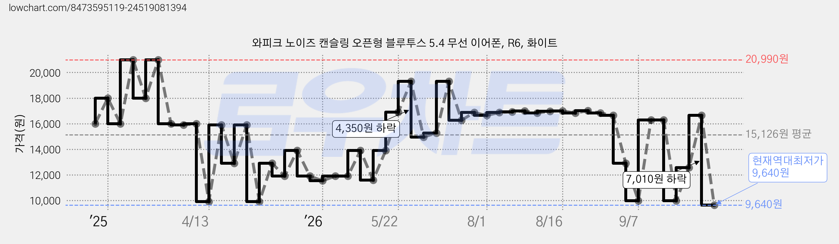 와피크 노이즈 캔슬링 오픈형 블루투스 5.4 무선 이어폰, R6, 화이트 가격 변동 차트, 현재가 9,640원, 역대최저가