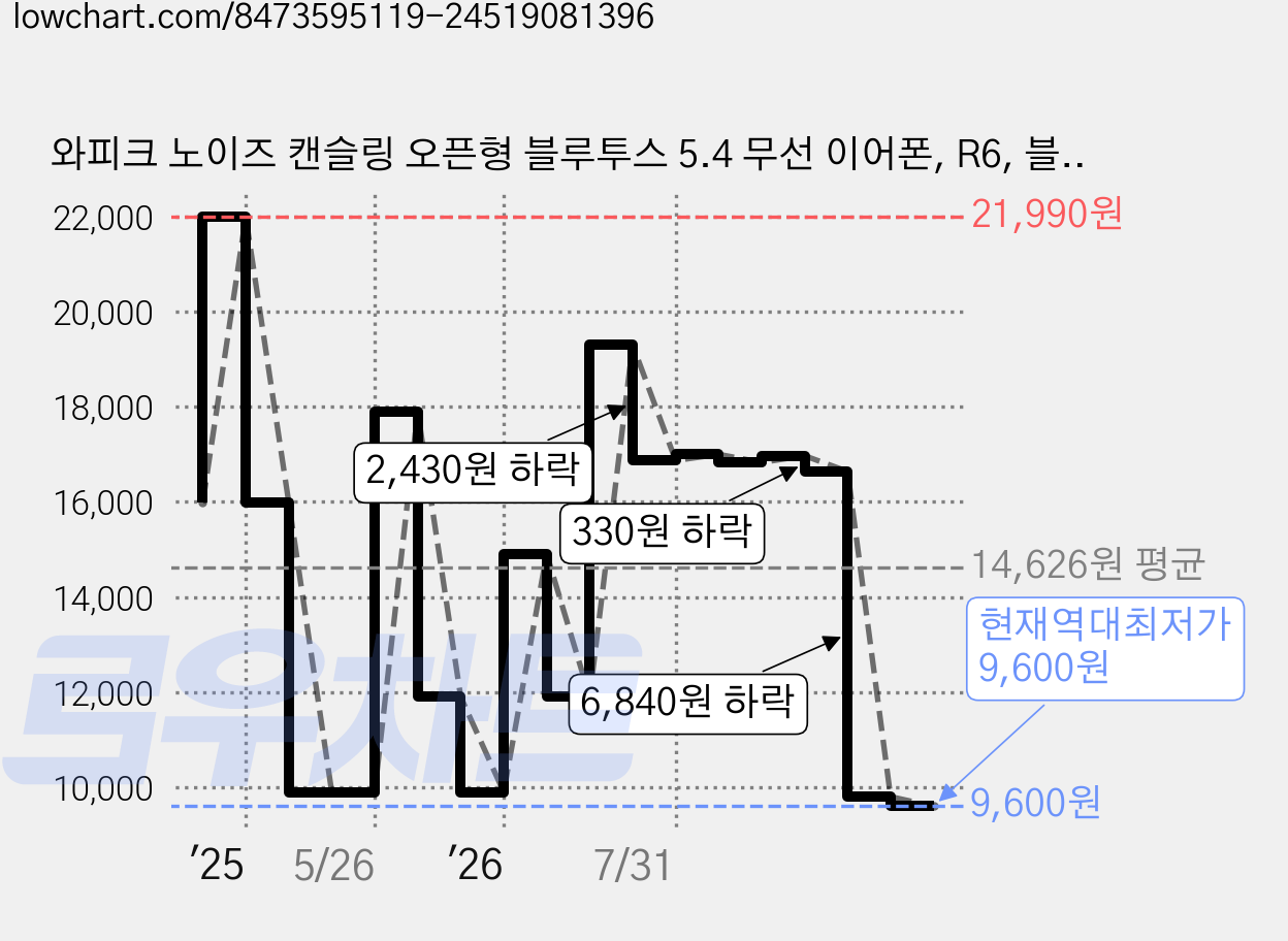 와피크 노이즈 캔슬링 오픈형 블루투스 5.4 무선 이어폰, R6, 블루 가격 변동 차트, 현재가 9,600원, 역대최저가