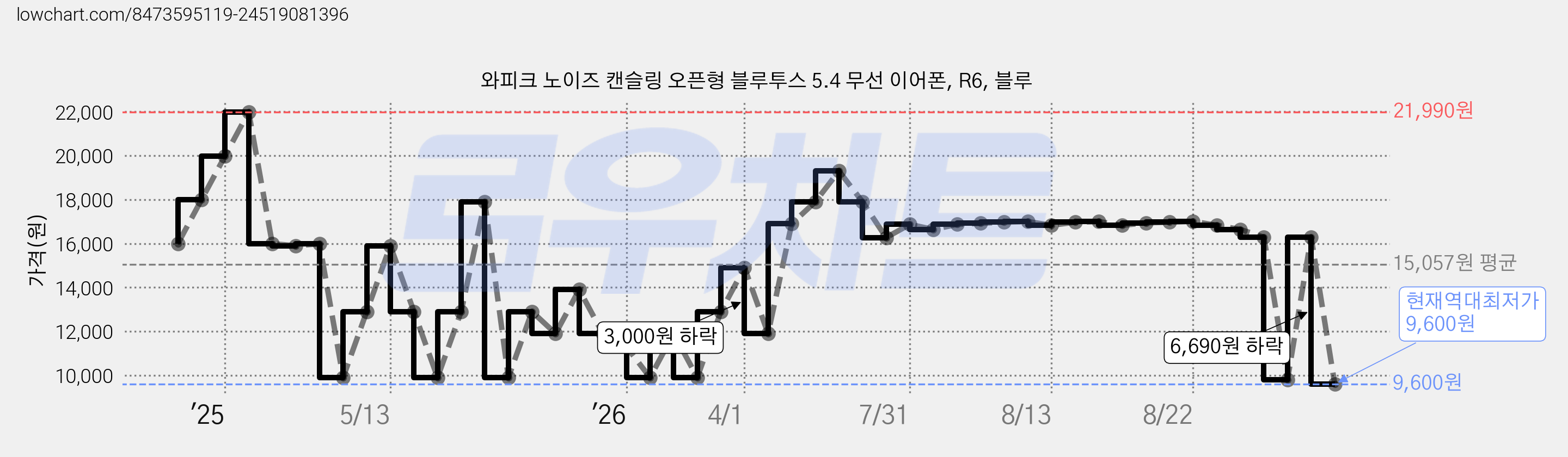 와피크 노이즈 캔슬링 오픈형 블루투스 5.4 무선 이어폰, R6, 블루 가격 변동 차트, 현재가 9,600원, 역대최저가