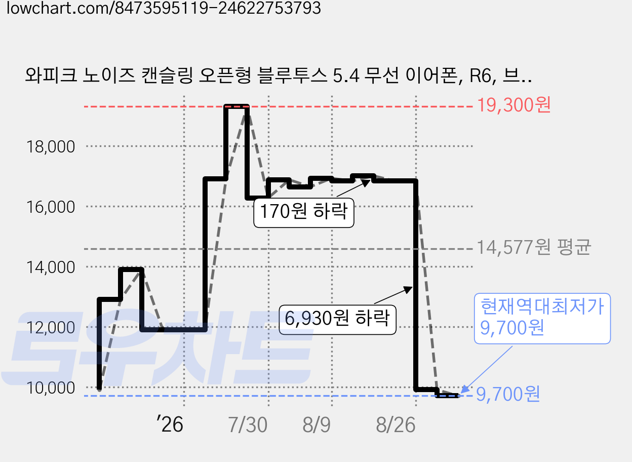 와피크 노이즈 캔슬링 오픈형 블루투스 5.4 무선 이어폰, R6, 브라운 가격 변동 차트, 현재가 9,700원, 역대최저가