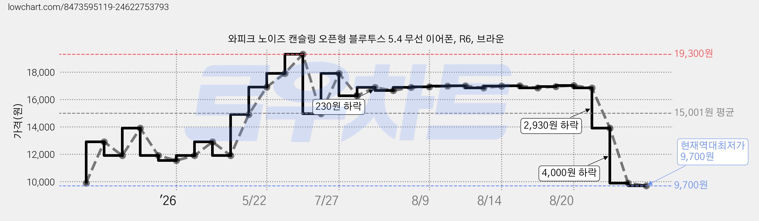 와피크 노이즈 캔슬링 오픈형 블루투스 5.4 무선 이어폰, R6, 브라운 가격 변동 차트, 현재가 9,700원, 역대최저가