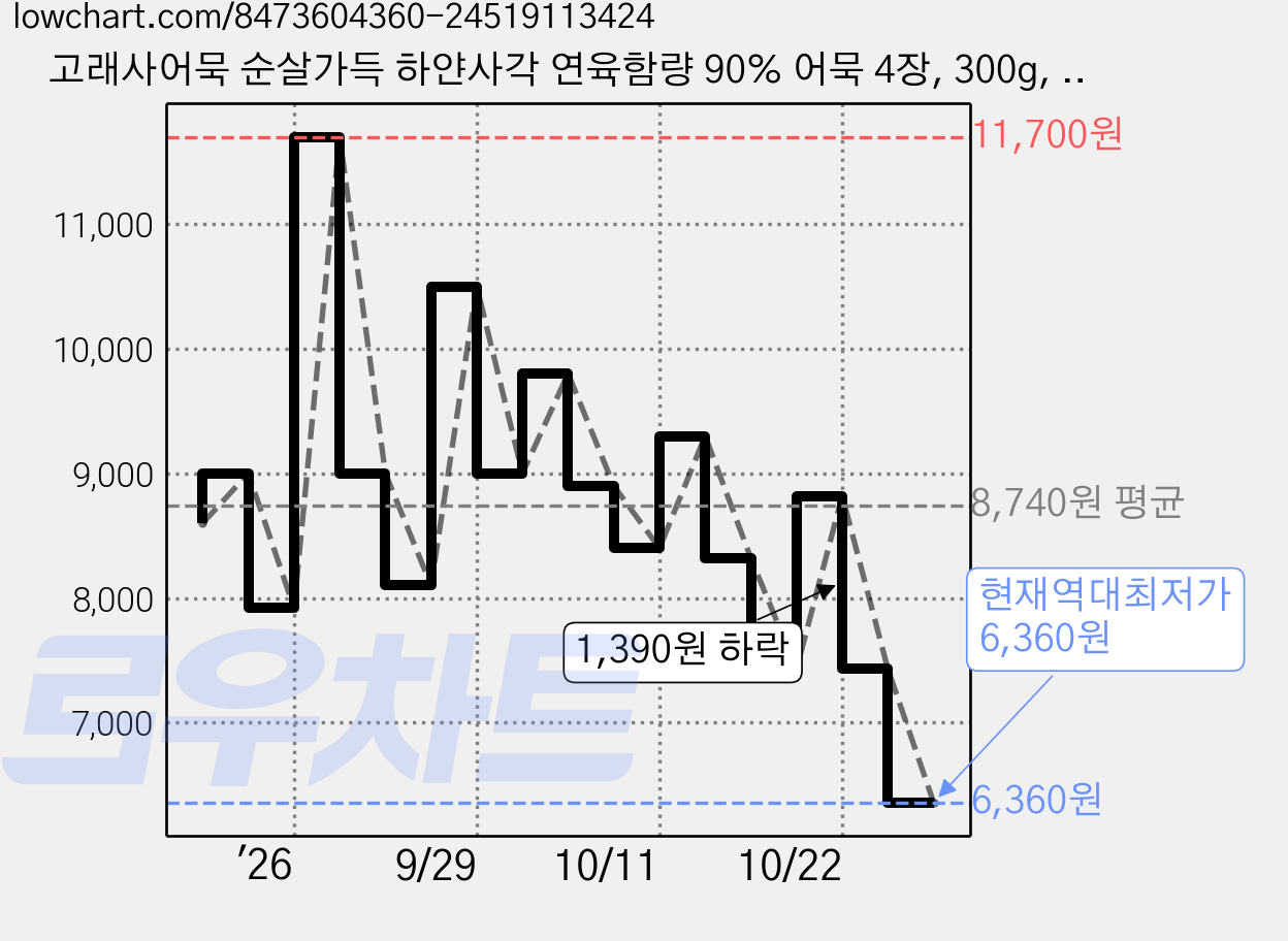 고래사어묵 순살가득 하얀사각 연육함량 90% 어묵 4장, 300g, 2개 가격 변동 차트, 현재가 6,360원, 역대최저가