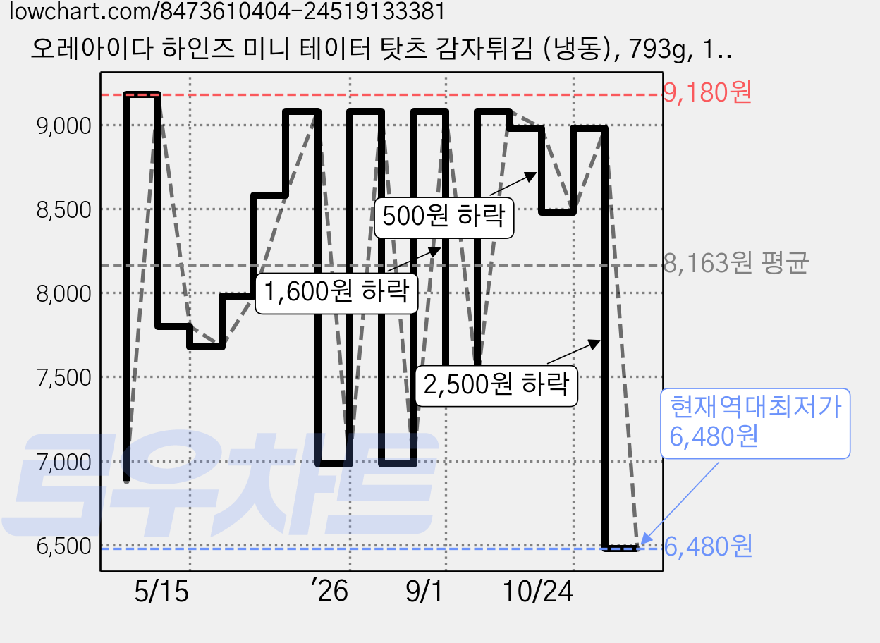 오레아이다 하인즈 미니 테이터 탓츠 감자튀김 (냉동), 793g, 1개 가격 변동 차트, 현재가 6,480원, 역대최저가