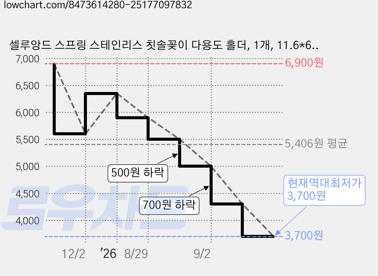 셀루앙드 스프링 스테인리스 칫솔꽂이 다용도 홀더, 1개, 11.6*6.6cm 가격 변동 차트, 현재가 3,700원, 역대최저가